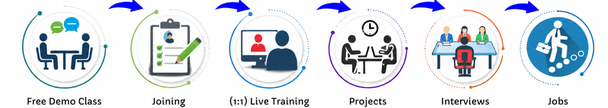 Wordpress Online Live Classes in Mangaf | Free Demo Training